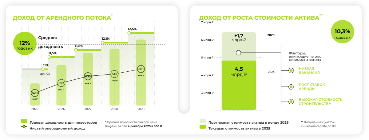 Источник: https://parus.properties/funds/zolya