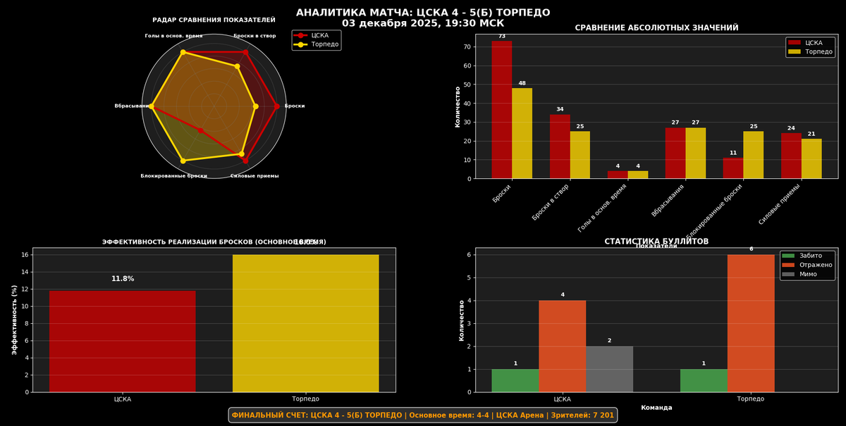 Аналитика матча.
