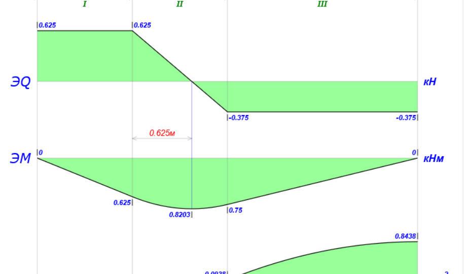 Расчёт балки онлайн. Калькулятор. Определение усилий и перемещений в балках. Методика построения эпюр