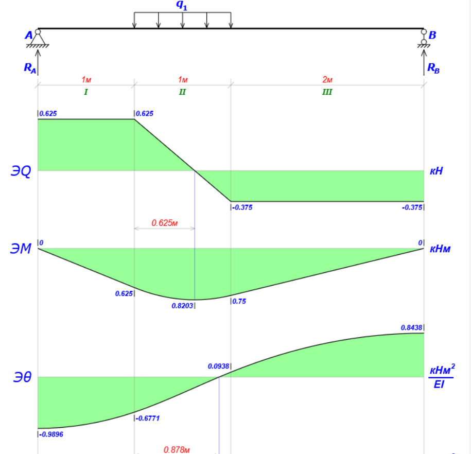 Пример выдаваемых эпюр