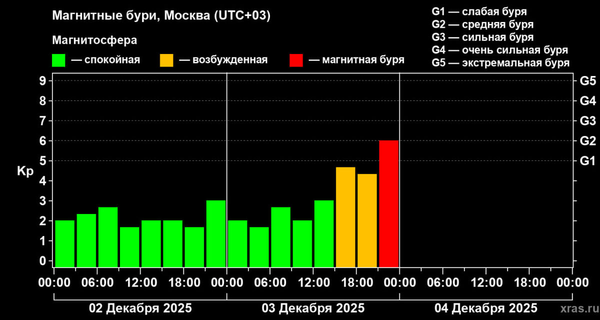 Изображение: Лаборатория солнечной астрономии ИКИ РАН  📷
