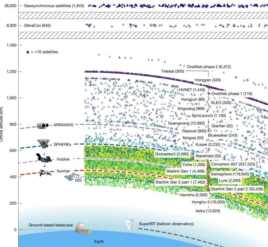 Изображение структуры спутниковых телекоммуникационных группировок на низкой околоземной орбите (с учетом заявленного общего количества аппаратов). Поскольку большинство «слоев» спутников планируется разместить на высотах 500–700 км, их влиянию будут подвержены все аэростатные и работающие на низкой околоземной орбите телескопы. Фото: Alejandro S. Borlaff, Pamela M. Marcum & Steve B. Howell. nature.com