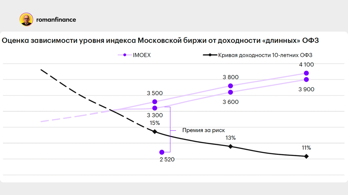 Оценка зависимости уровня индекса Московской биржи от доходности «длинных» ОФЗ