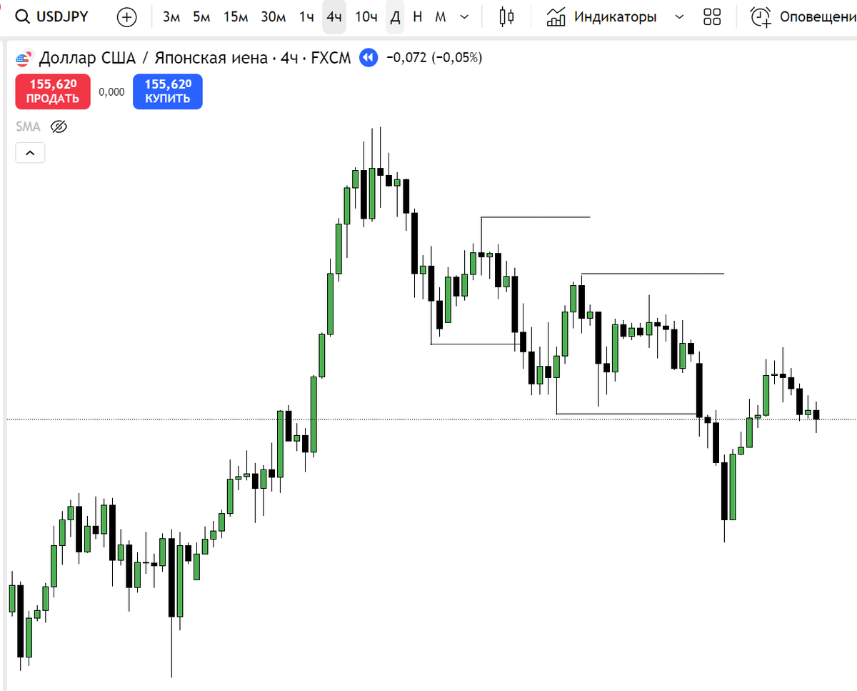 Формирование нисходящей структуры на ТФ 4H
