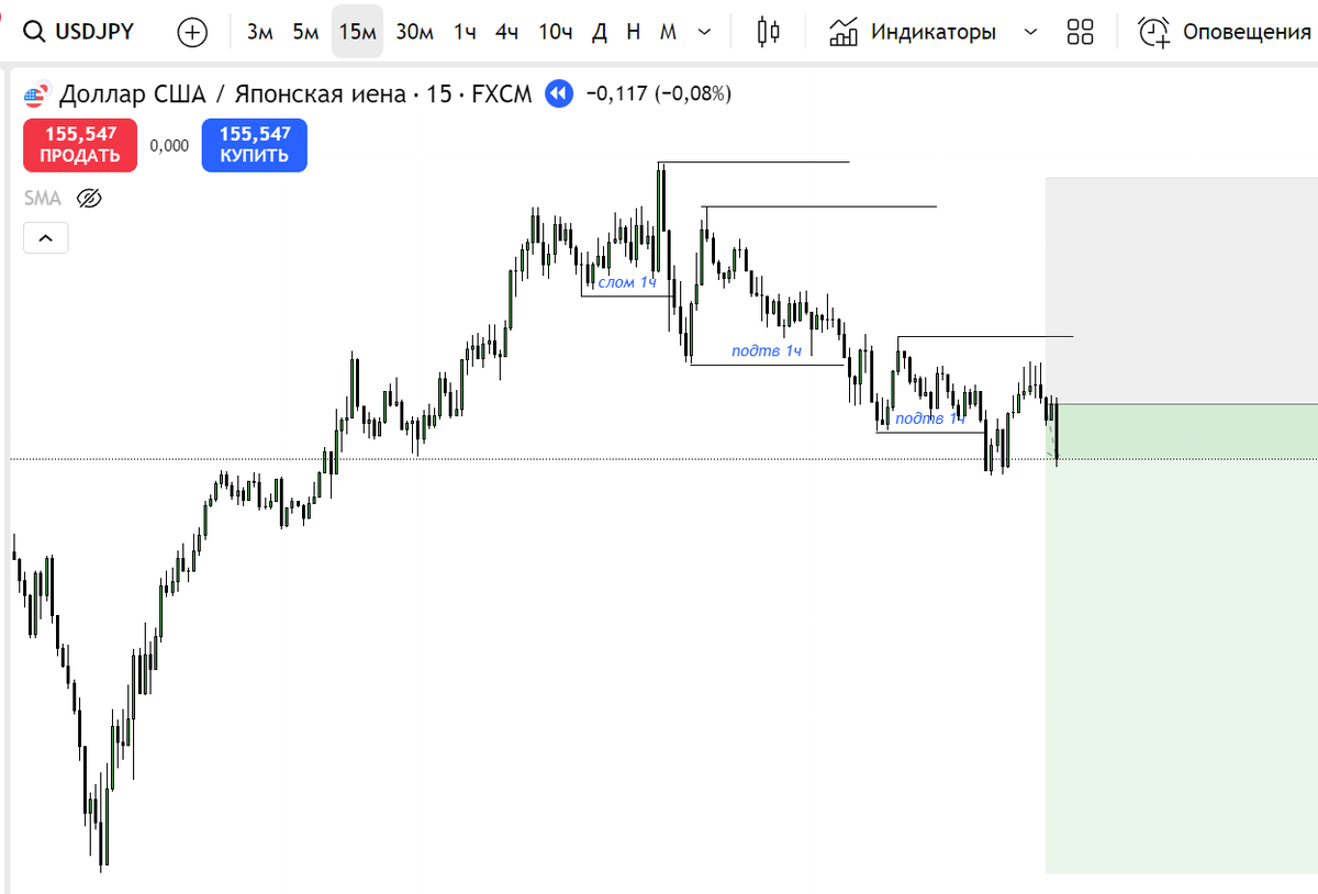 Вход в позицию на младших таймфреймах