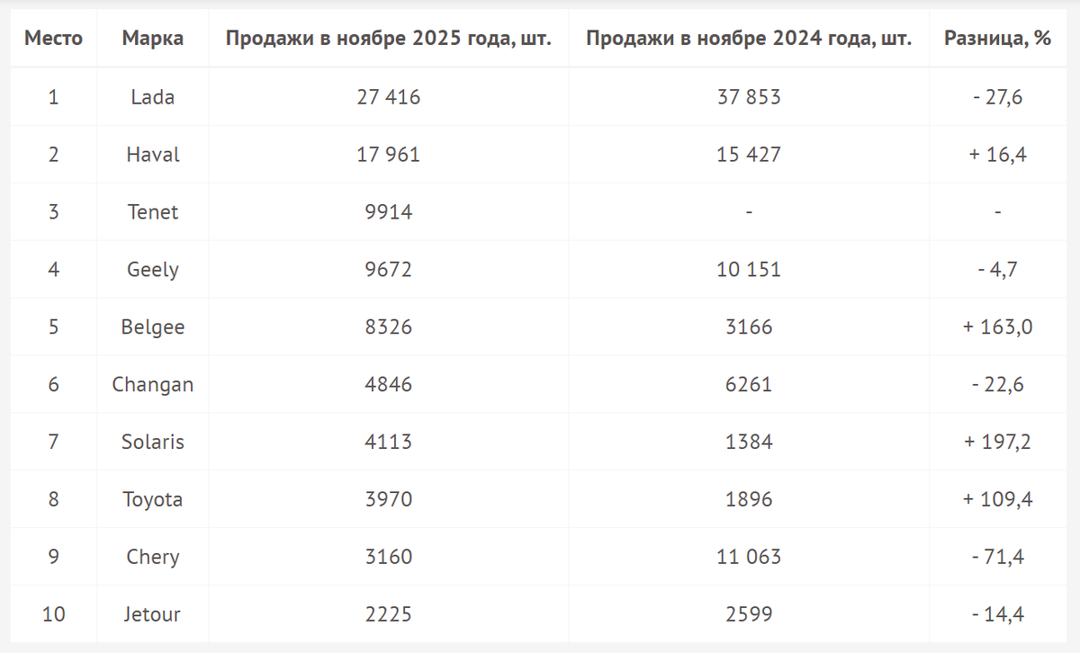 Распределение мест по маркам