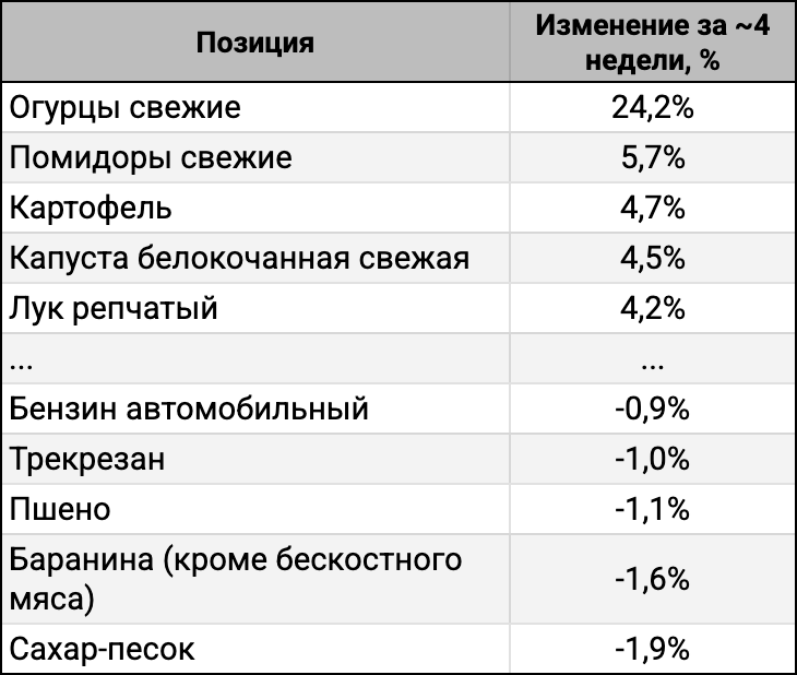 ТОП-5 лидеров и аутсайдеров за ~4 недели.