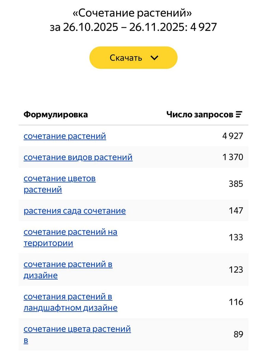 запрс "Сочетание растений" на Яндекс.Вордстат