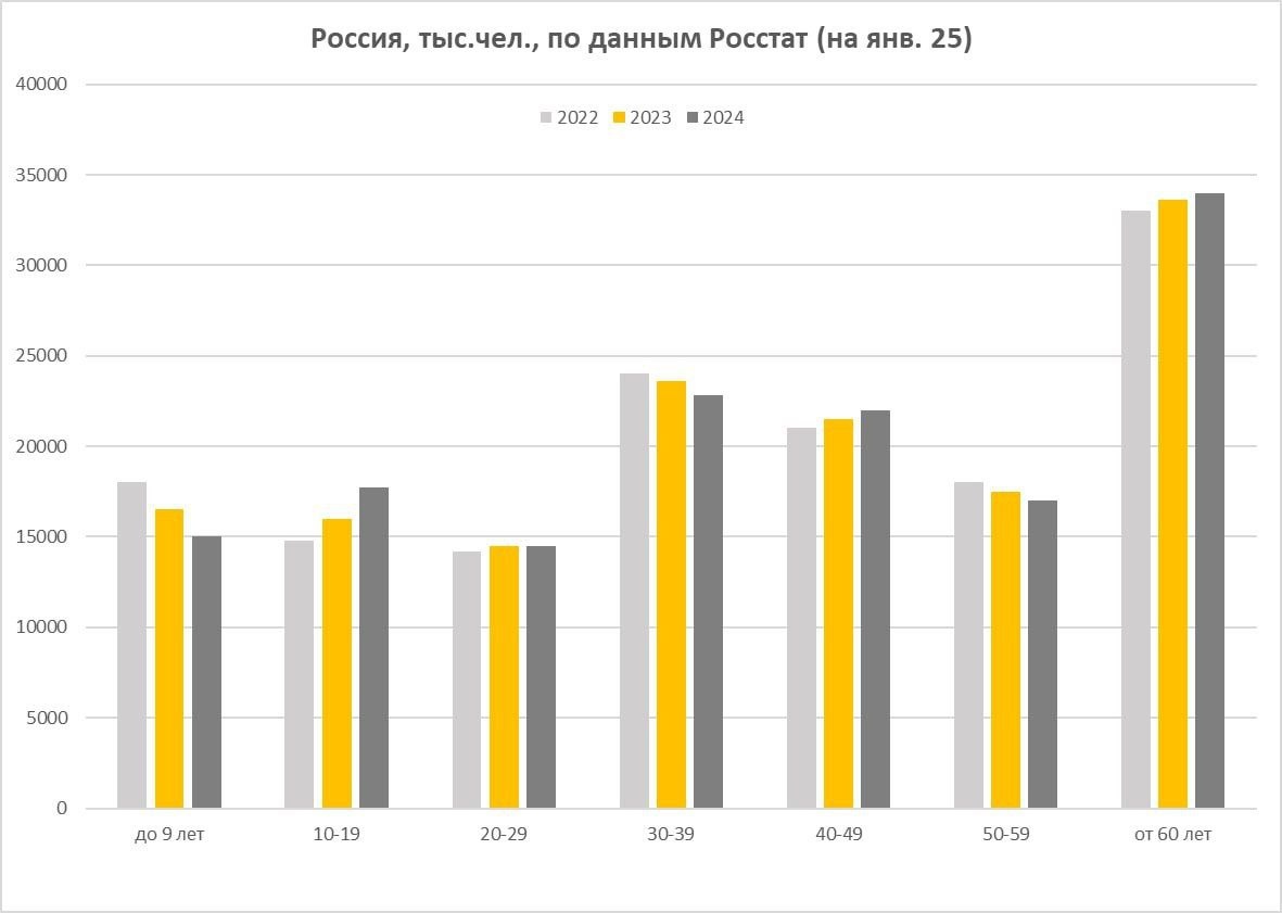 Демография: численность возрастных когорт