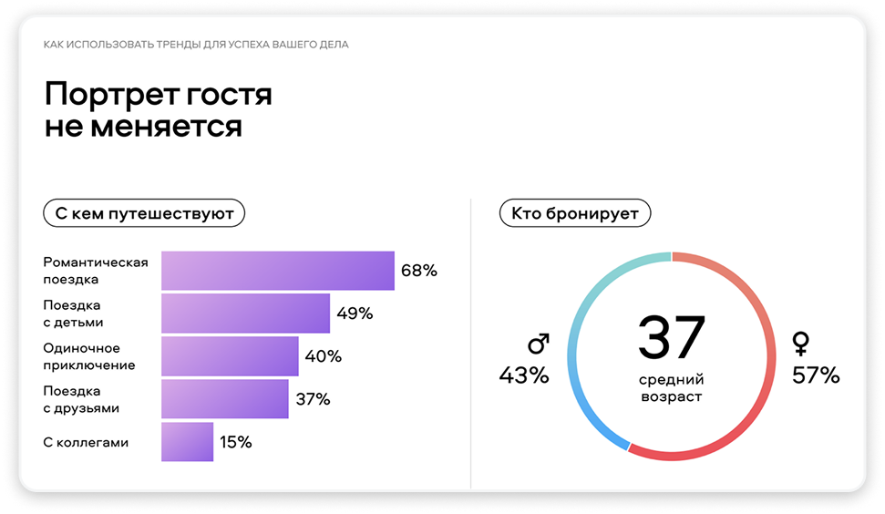 Большая часть современных туристов — это пары и семьи, которые отправляются в совместные путешествия, но одиночные поездки тоже не теряют своей популярности