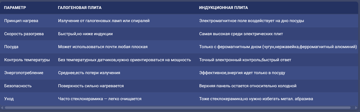 Галогеновая плита и индукционная:как выбрать подходящую варочную поверхность
