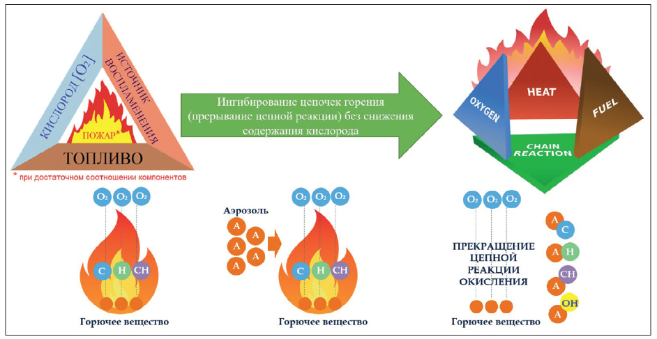 Рис. 1. Ингибирование пламенного горения огнетушащим аэрозолем