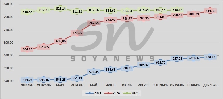 Источник: SoyaNews, данные ЕМИСС