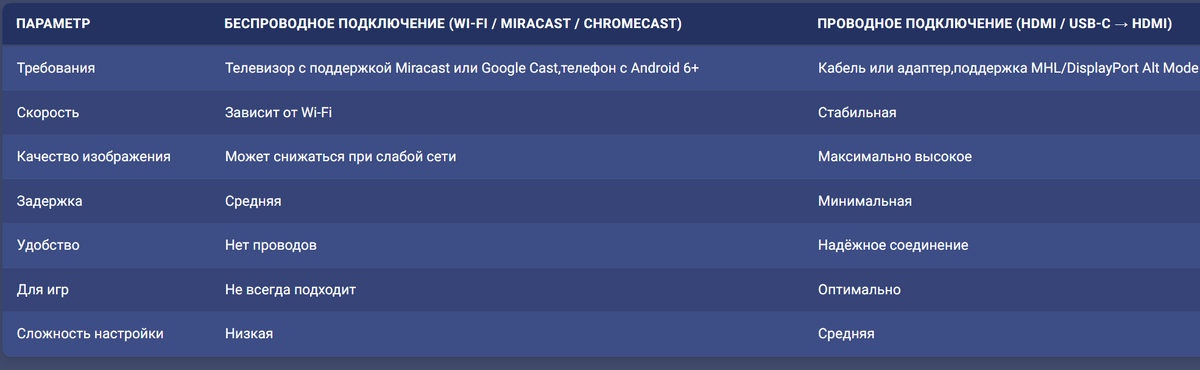 Сравнительная таблица вариантов подключения (вертикальный формат)