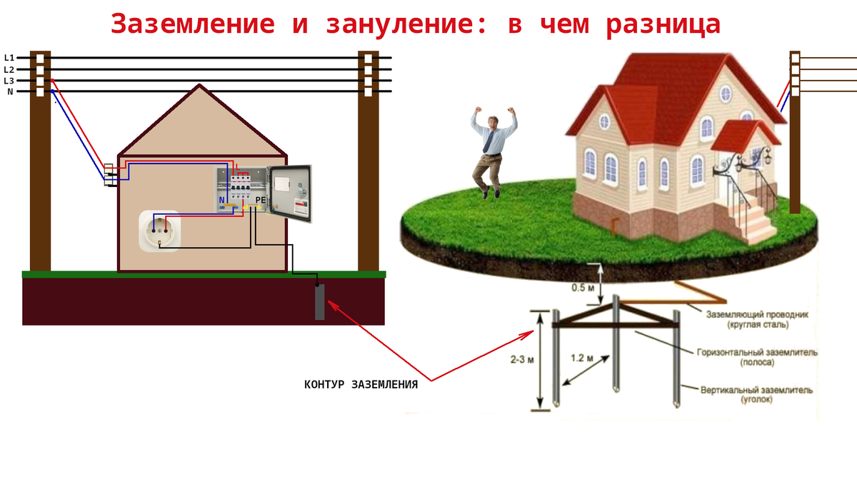 Заземление и зануление: в чем разница.