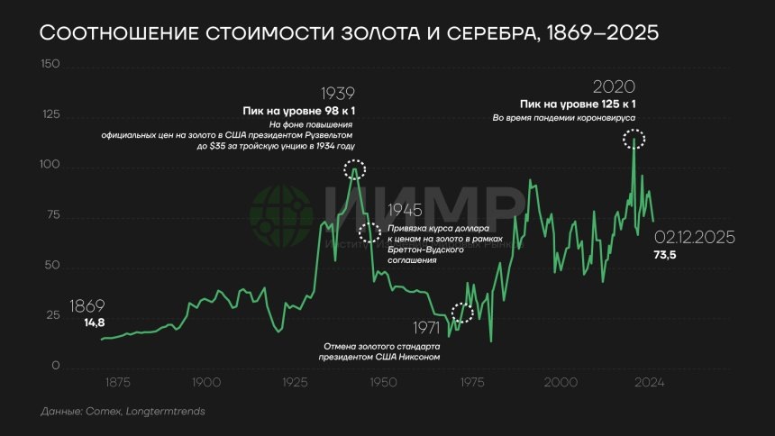 Соотношение стоимости золота и серебра 1869-2025ггhttps://worldmarketstudies.ru/
