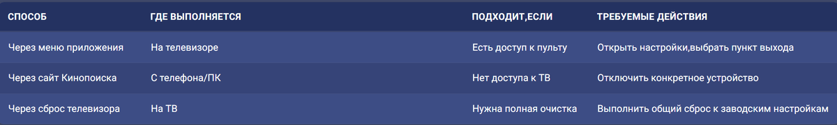 Как выйти из аккаунта Кинопоиска на телевизоре