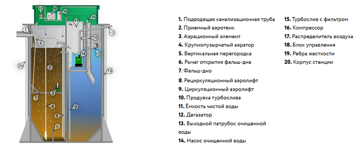 Устройство станции Аквалос