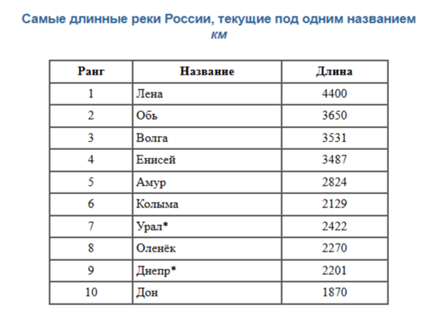 Рис. 1. Самые длинные реки России (6).