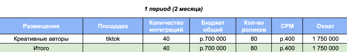 Расчет медиаплана для проекта