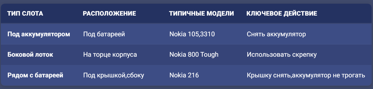 Сравнение способов установки SIM-карты в разные типы кнопочных Nokia