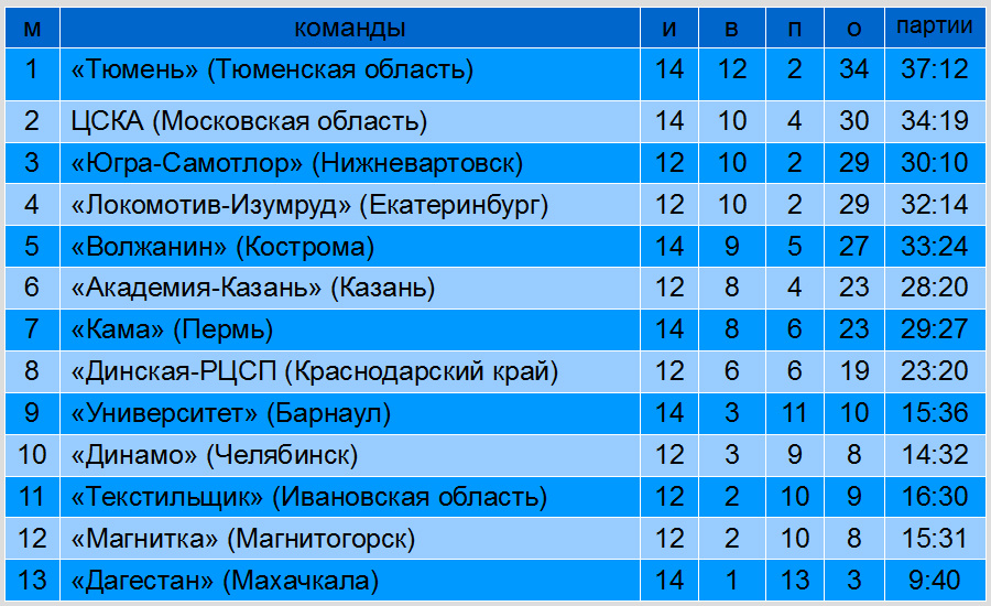 Турнирная таблица на 6 декабря 2025. Волейбол. Высшая лига «А» чемпионат России среди мужских команд 2026.