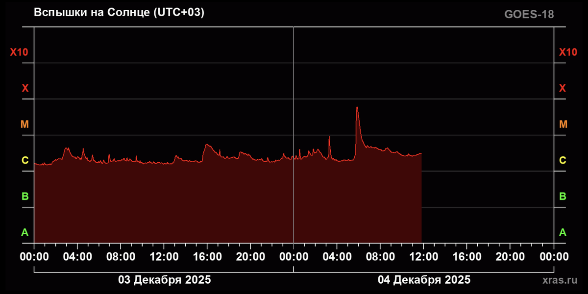    График вспышек за последние сутки