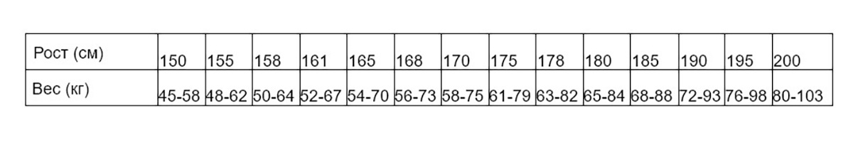 Основа набора веса — систематический профицит калорий (на 300-500 ккал выше суточной нормы)