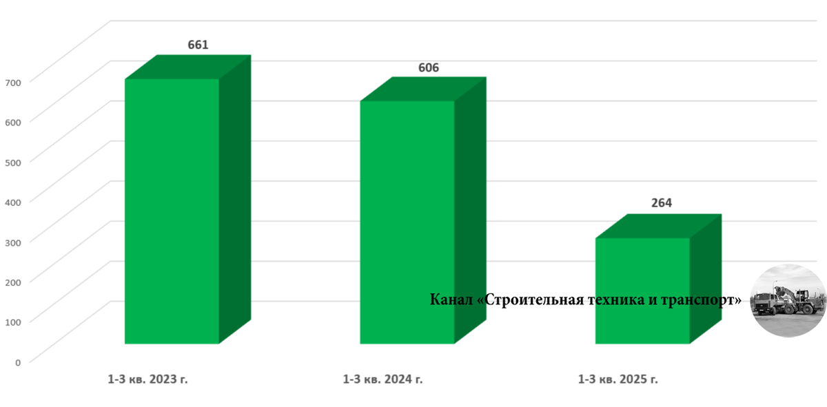 Динамика производства экскаваторов в РФ в I-III кварталах 2003, 2024 и 2025 гг. (по данным ОАО «АСМ-холдинг»)