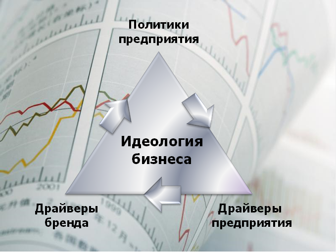 Δ-модель идеологии бизнеса