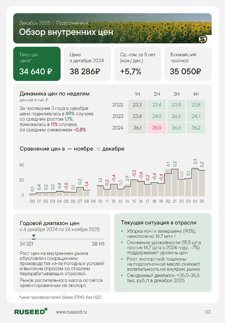     Цены в аграрном секторе: обзор за декабрь 2025 года по данным Аналитического центра RUSEED
