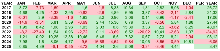 Помесячная и годовая доходность стратегии AНTRUST c 2017 года