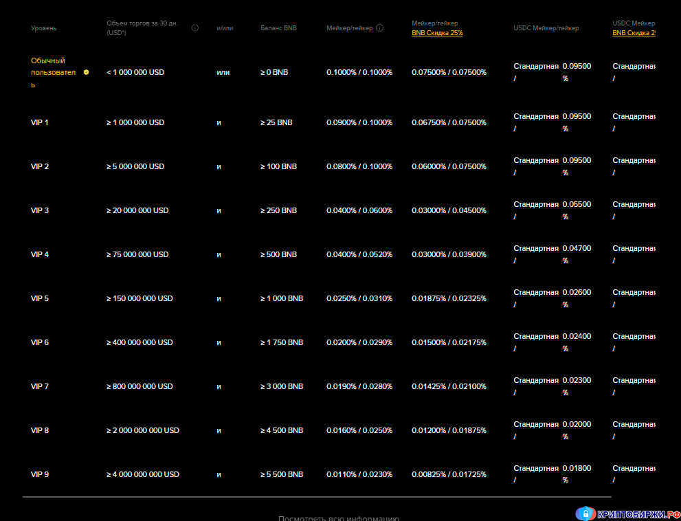 VIP-комиссии на споте Binance