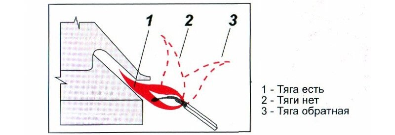 Стрелочками показано где проверяют тягу у колонки с пьезорозжигом

