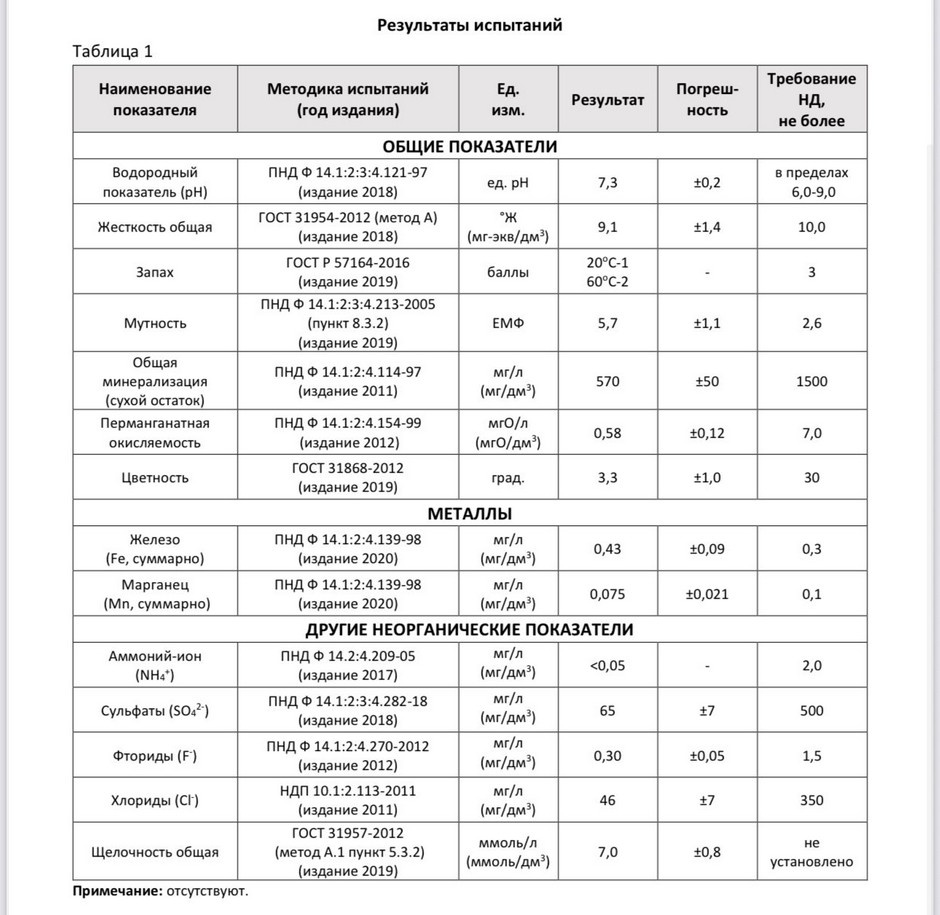 Пример результата анализа воды