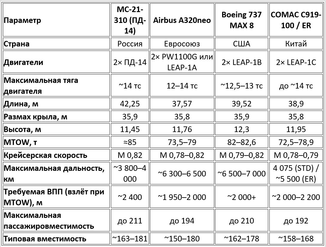 Сравнение МС-21-310 с конкурентами