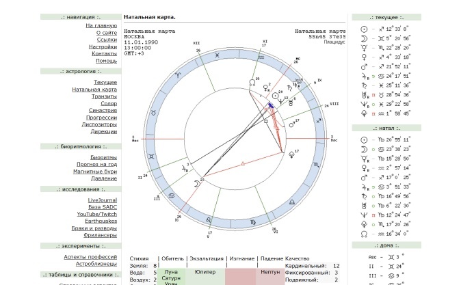 Натальная карта, построенная на одном из популярных астрологичесикх сервисов