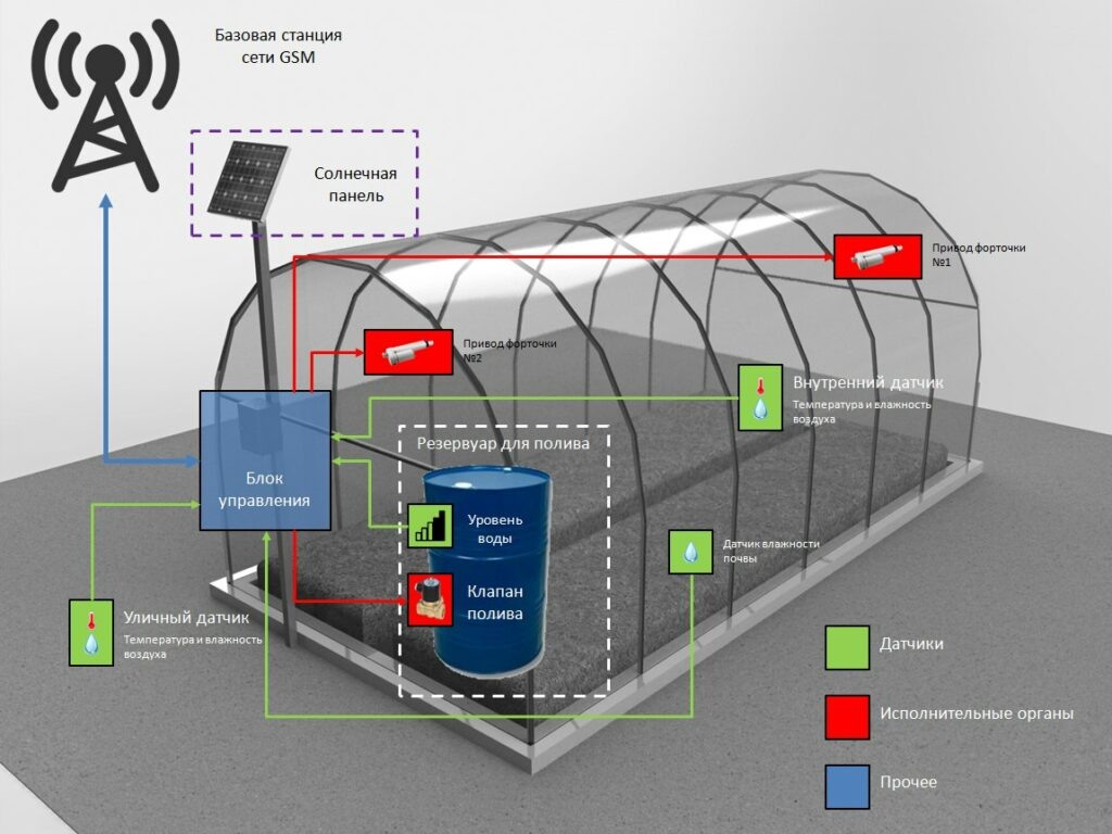 Тепличные комплексы на заказ под ключ по всей России