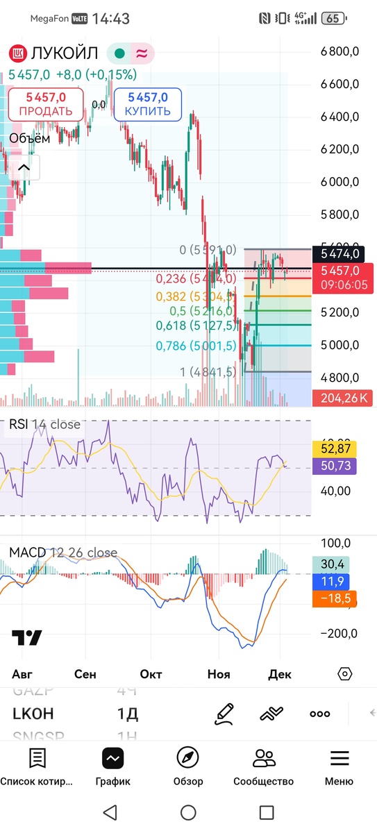 Дневной график акций Лукойл