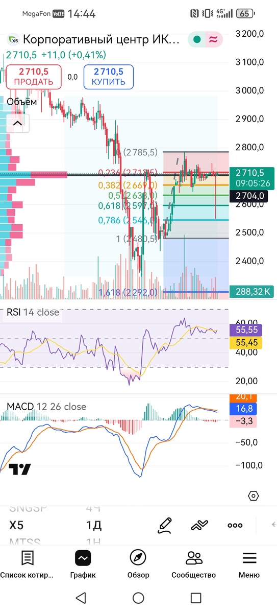 Дневной таймфрейм акций ИКС 5