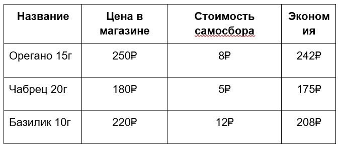 Экономия при выращивании собственных пряностей