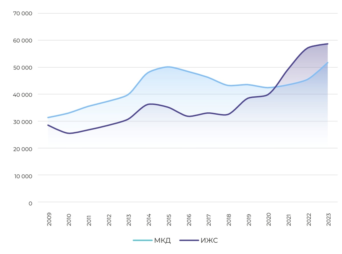 Динамика строительства индивидуального и многоквартирного жилищного строительства, тыс. кв. м РФ (Росстат)
