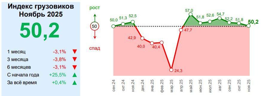     инфографика: Индекс грузовиков / https://index-trucks.ru
