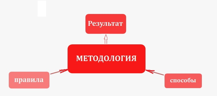 В формате dzen.ru трудно дать полную интерпретацию методологии, но кратко, самую суть, я изложу.