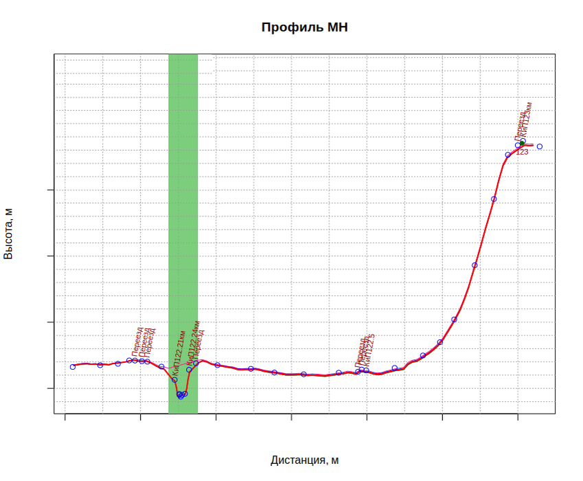 Пример привязки точек в виде профиля МН 