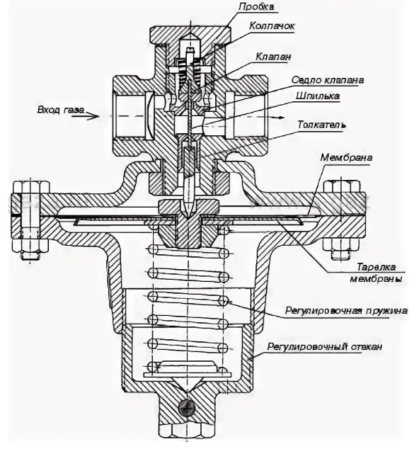 Схема строения регулятора давления