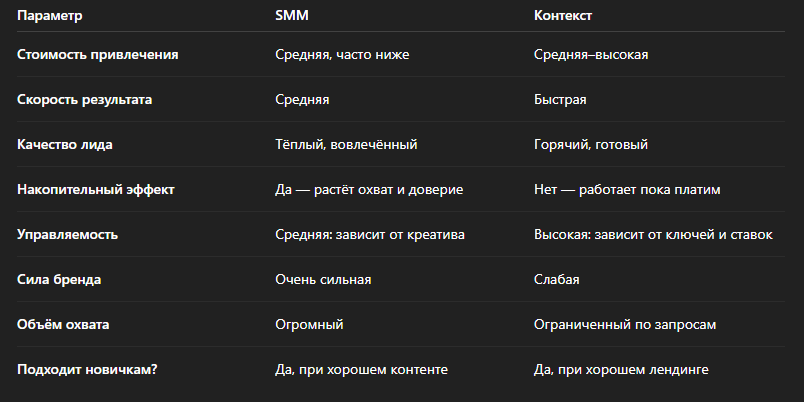 Сравнение SMM и контекста