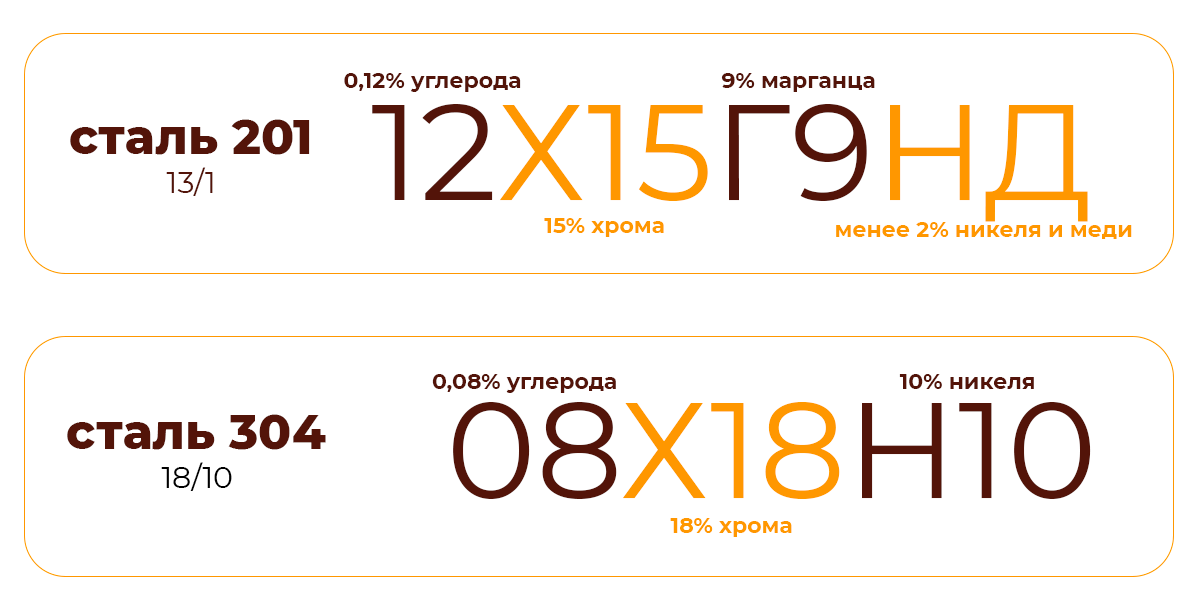 Состав нержавеющей стали 201 и 304