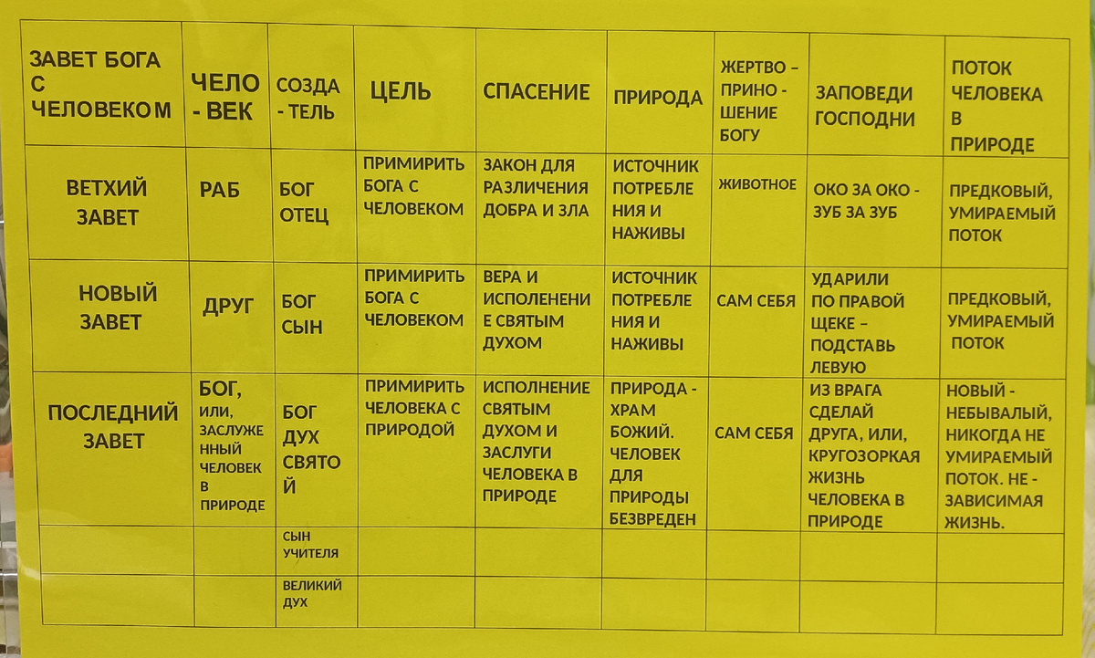 Таблица эволюции Бога и человека.
