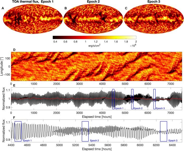 Болометрические карты теплового потока, их временная эволюция вблизи экватора и полученная в результате долгосрочная эволюция кривой блеска по данным GCM. Источник: Science Advances (2025). DOI: 10.1126/sciadv.adv3324